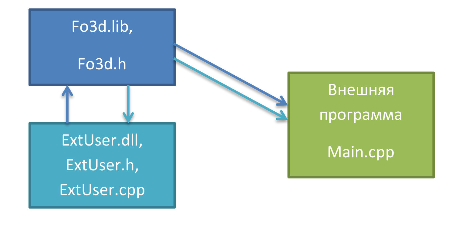 Новые возможности API модуля Fo3D-1